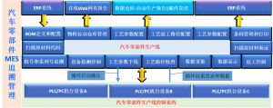 汽車零部件MES框架目標以及MES網(wǎng)絡拓撲圖